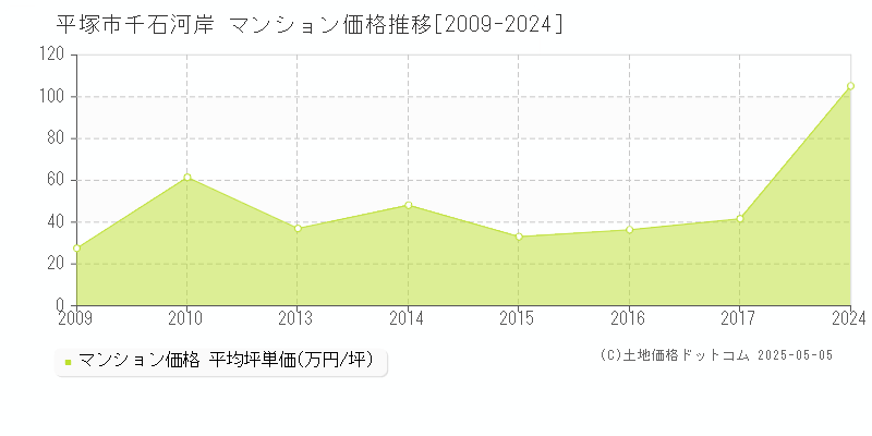 平塚市千石河岸のマンション取引価格推移グラフ 