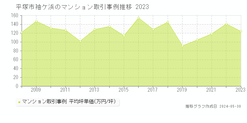 平塚市袖ケ浜のマンション価格推移グラフ 
