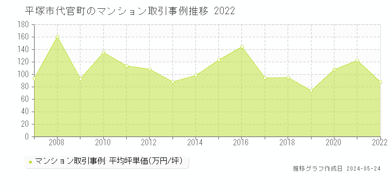 平塚市代官町のマンション価格推移グラフ 
