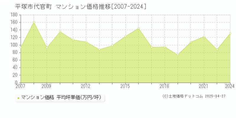 平塚市代官町のマンション価格推移グラフ 