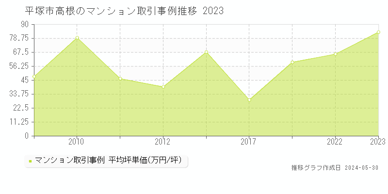 平塚市高根のマンション取引価格推移グラフ 