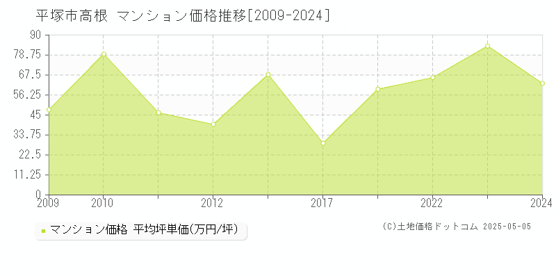 高根(平塚市)のマンション価格推移グラフ(坪単価)[2009-2024年]