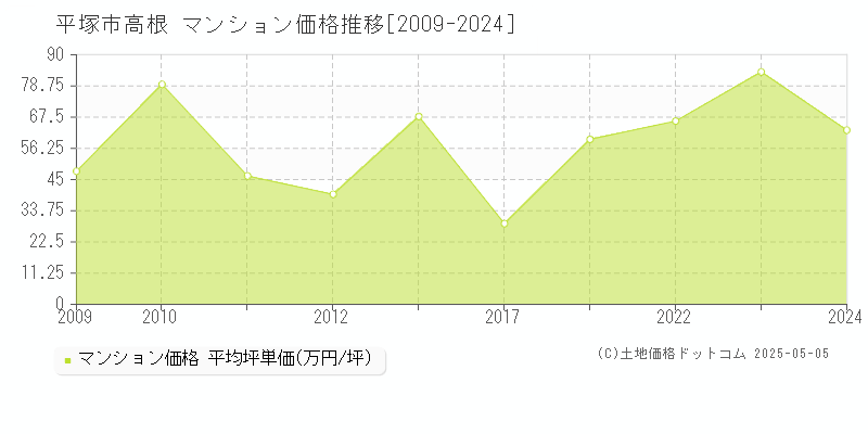 平塚市高根のマンション価格推移グラフ 