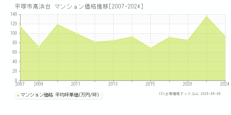 高浜台(平塚市)のマンション価格推移グラフ(坪単価)[2007-2024年]