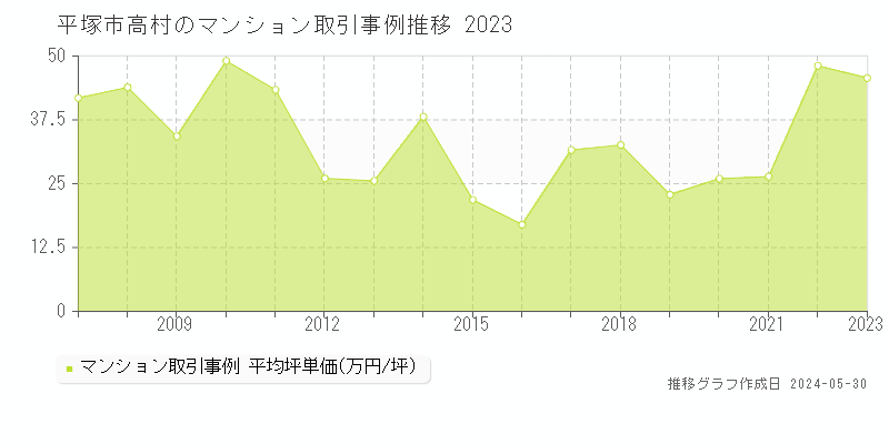 平塚市高村のマンション価格推移グラフ 