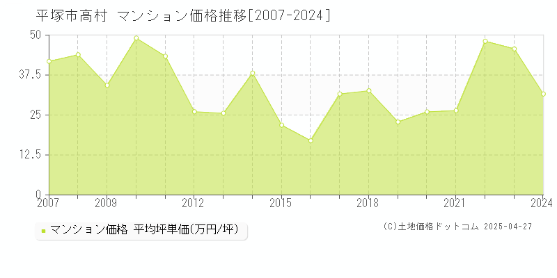 平塚市高村のマンション価格推移グラフ 