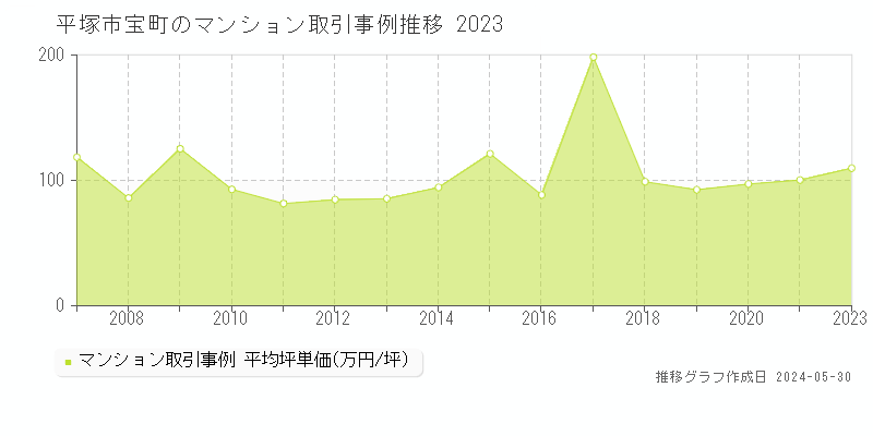 平塚市宝町のマンション価格推移グラフ 