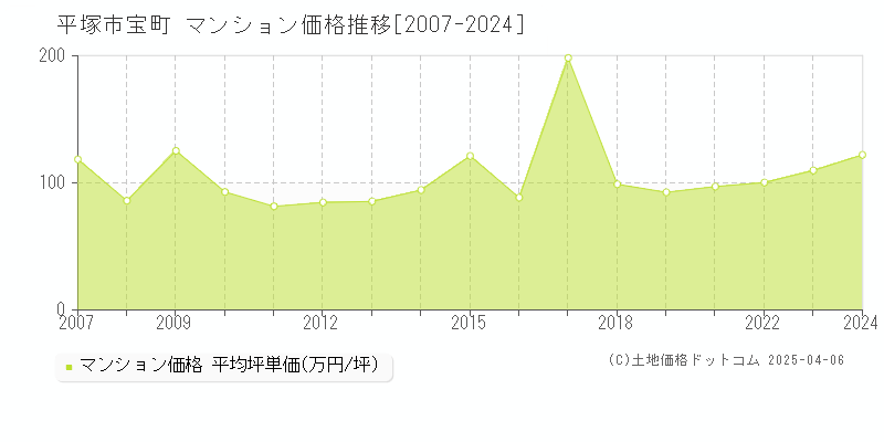 平塚市宝町のマンション価格推移グラフ 