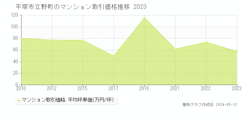 平塚市立野町のマンション価格推移グラフ 