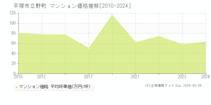 立野町(平塚市)のマンション価格推移グラフ(坪単価)[2010-2024年]