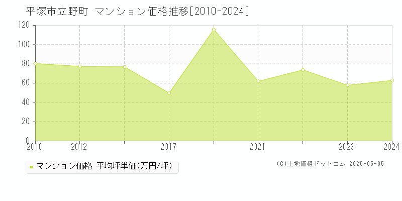 平塚市立野町のマンション価格推移グラフ 