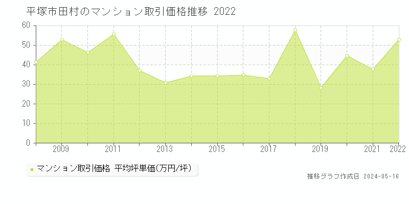 平塚市田村のマンション価格推移グラフ 