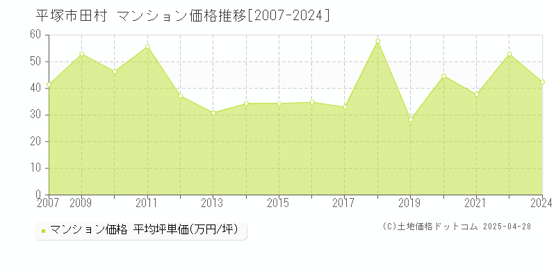 平塚市田村のマンション価格推移グラフ 