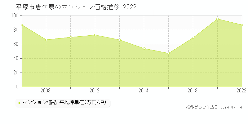平塚市唐ケ原のマンション取引価格推移グラフ 