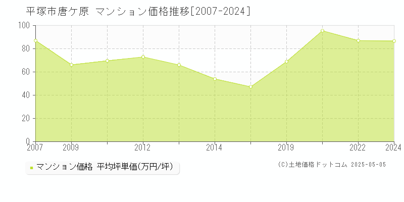 唐ケ原(平塚市)のマンション価格推移グラフ(坪単価)[2007-2024年]