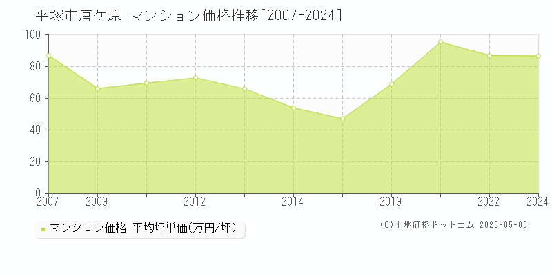 平塚市唐ケ原のマンション取引価格推移グラフ 