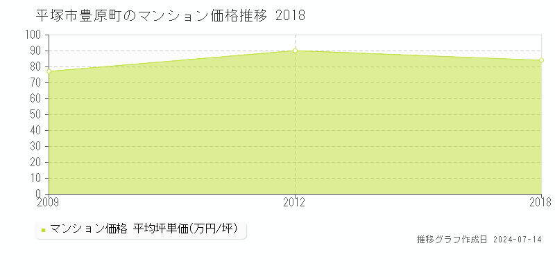 平塚市豊原町のマンション価格推移グラフ 