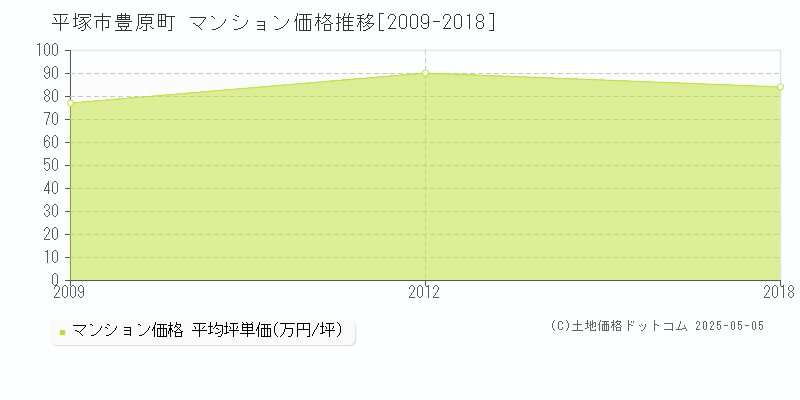 豊原町(平塚市)のマンション価格推移グラフ(坪単価)[2009-2018年]