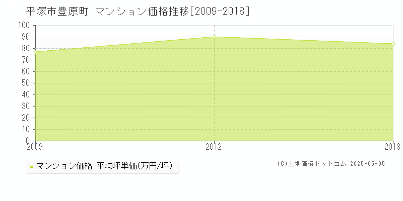 平塚市豊原町のマンション価格推移グラフ 