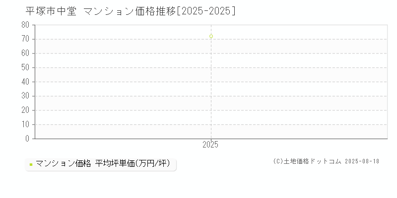 中堂(平塚市)のマンション価格推移グラフ(坪単価)[2025-2025年]