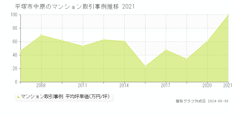 平塚市中原のマンション価格推移グラフ 