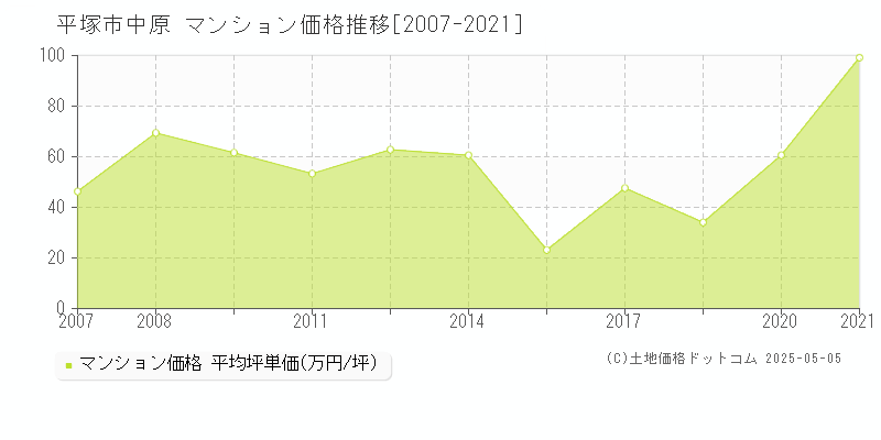 中原(平塚市)のマンション価格推移グラフ(坪単価)[2007-2021年]