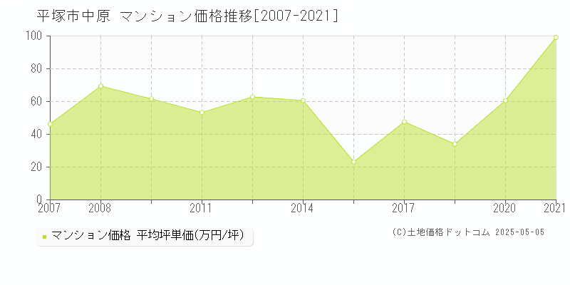 平塚市中原のマンション価格推移グラフ 