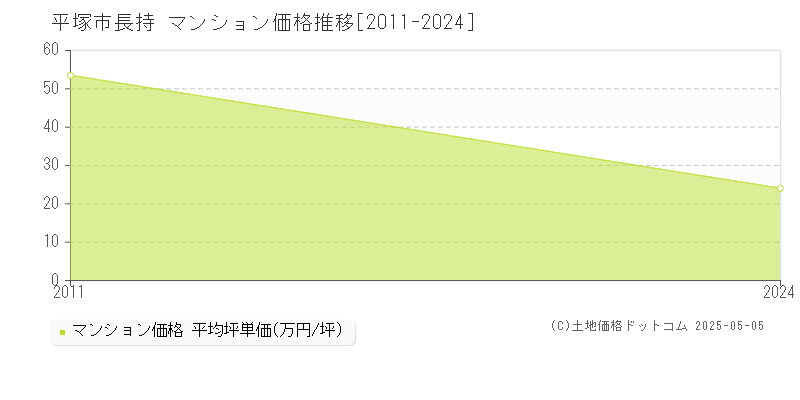 長持(平塚市)のマンション価格推移グラフ(坪単価)[2011-2024年]