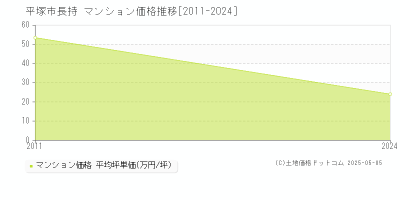 平塚市長持のマンション価格推移グラフ 