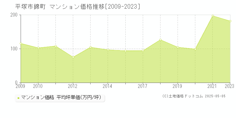 錦町(平塚市)のマンション価格推移グラフ(坪単価)[2009-2023年]