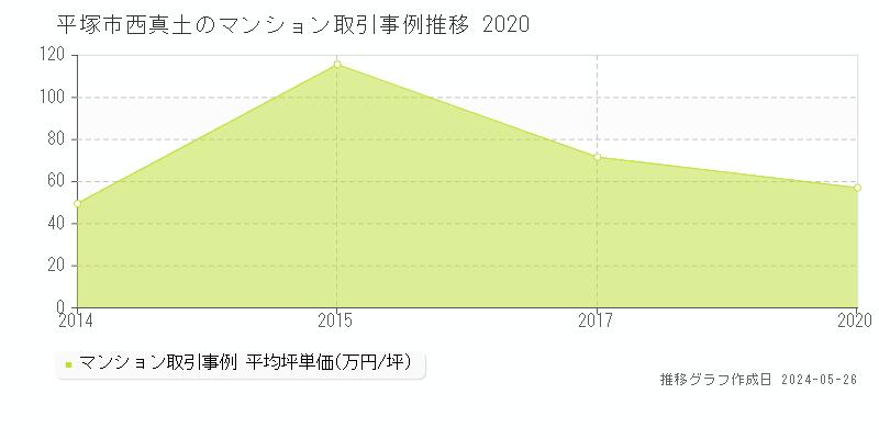 平塚市西真土のマンション価格推移グラフ 