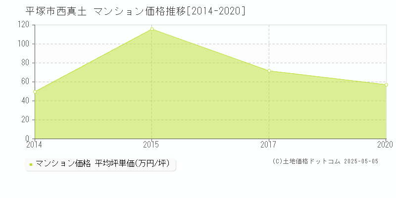 西真土(平塚市)のマンション価格推移グラフ(坪単価)[2014-2020年]