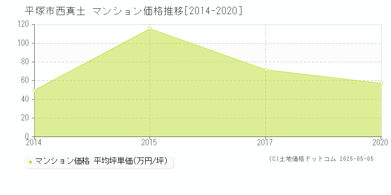 平塚市西真土のマンション価格推移グラフ 