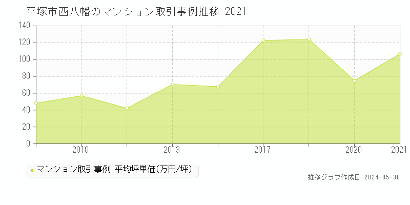平塚市西八幡のマンション取引価格推移グラフ 