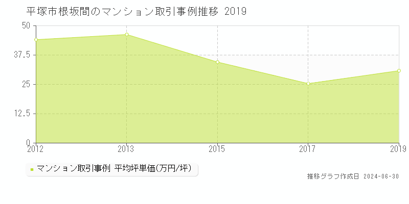 平塚市根坂間のマンション取引価格推移グラフ 