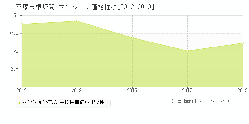 平塚市根坂間のマンション価格推移グラフ 