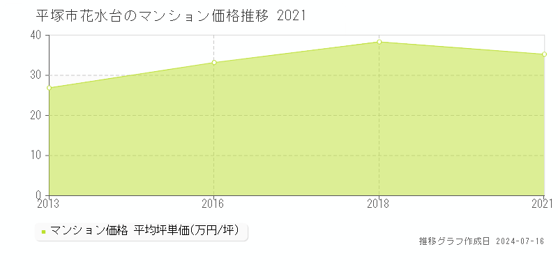平塚市花水台のマンション価格推移グラフ 
