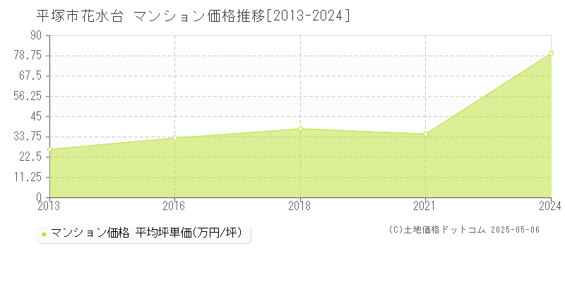 花水台(平塚市)のマンション価格推移グラフ(坪単価)[2013-2024年]