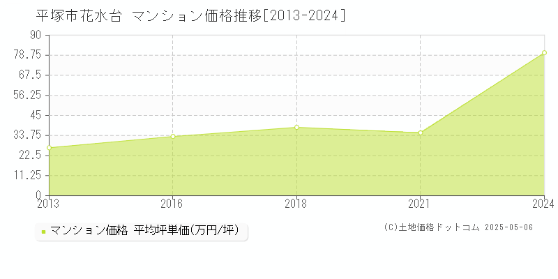 平塚市花水台のマンション価格推移グラフ 