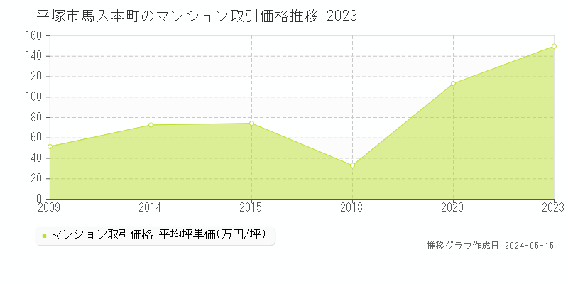 平塚市馬入本町のマンション取引価格推移グラフ 