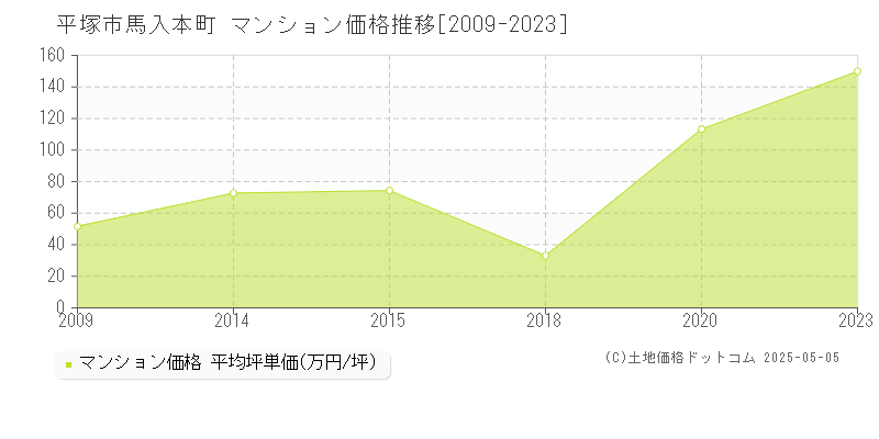馬入本町(平塚市)のマンション価格推移グラフ(坪単価)[2009-2023年]