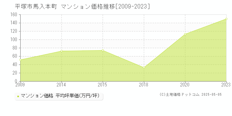 平塚市馬入本町のマンション取引価格推移グラフ 