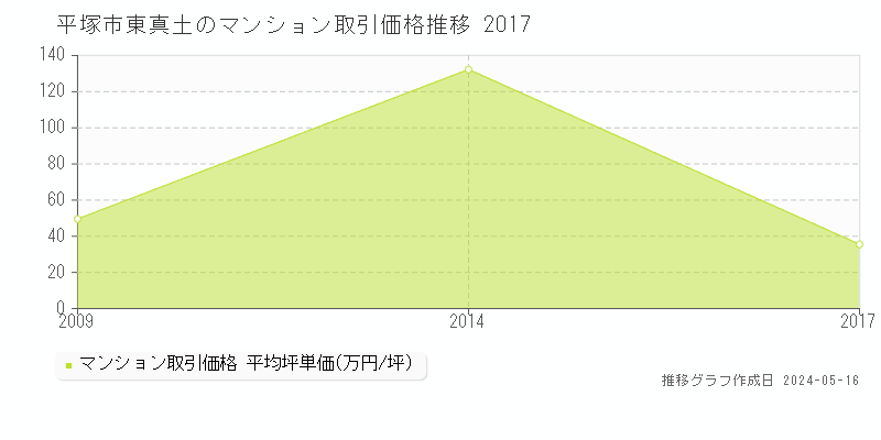 平塚市東真土のマンション取引価格推移グラフ 