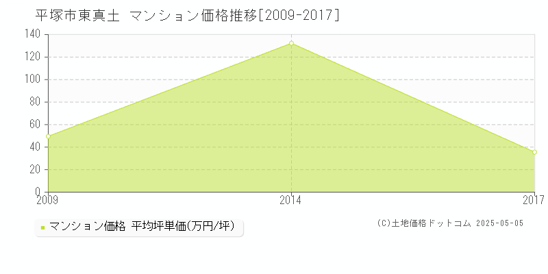 東真土(平塚市)のマンション価格推移グラフ(坪単価)[2009-2017年]