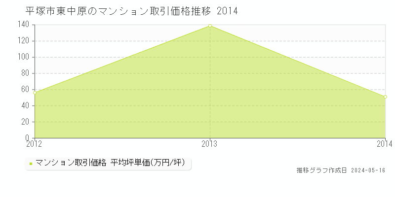 平塚市東中原のマンション価格推移グラフ 