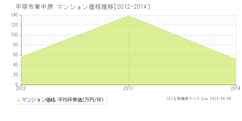 東中原(平塚市)のマンション価格推移グラフ(坪単価)[2012-2014年]