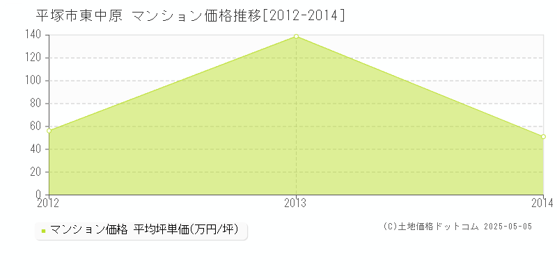 平塚市東中原のマンション価格推移グラフ 