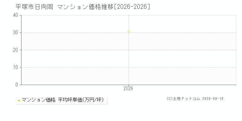 平塚市日向岡のマンション価格推移グラフ(坪単価)[2026-2026年]