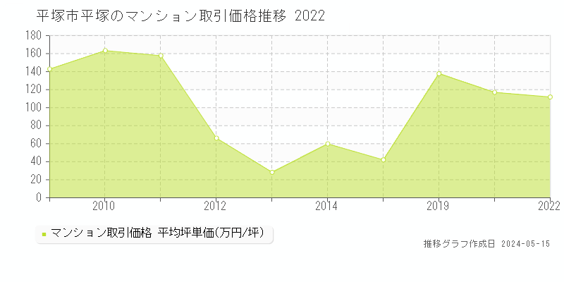 平塚市平塚のマンション価格推移グラフ 