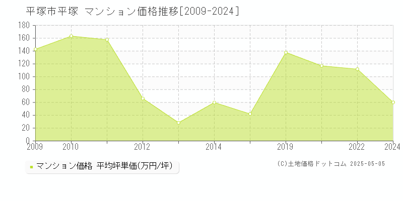 平塚(平塚市)のマンション価格推移グラフ(坪単価)[2009-2024年]